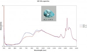 Mozambique Cuprian Tourmaline Spectra